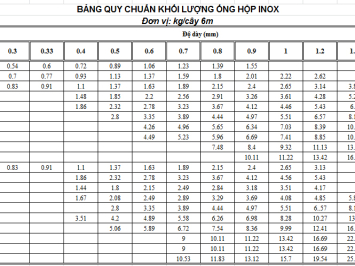 Bảng Tra Trọng Lượng Hộp Inox 304 Tiêu Chuẩn