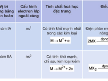 Kim loại kiềm và kim loại kiềm thổ có tính chất gì đặc biệt?