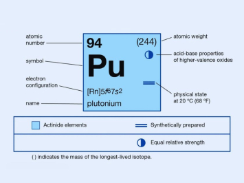 Plutonium (Pu, 94) là chất gì ?
