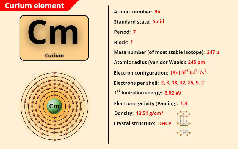 Curium (Cm, 96) là chất gì ?