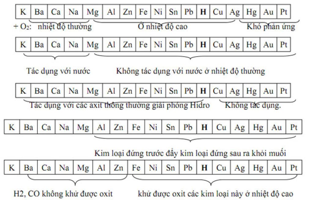 Kim Loại Tác Dụng Với Nước Ở Nhiệt Độ Thường: Phản Ứng Hóa Học và Ứng Dụng Thực Tiễn