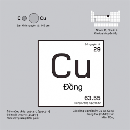 Copper (Cu, 29) là chất gì? Tìm hiểu chi tiết về đồng và ứng dụng của nó