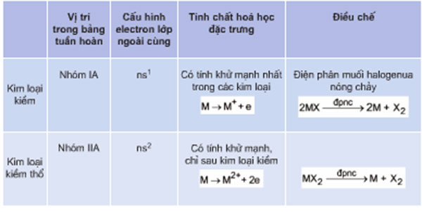 Kim loại kiềm và kim loại kiềm thổ có tính chất gì đặc biệt?