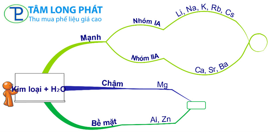 Kim Loại Tác Dụng Với Nước Ở Nhiệt Độ Thường: Phản Ứng Hóa Học và Ứng Dụng Thực Tiễn