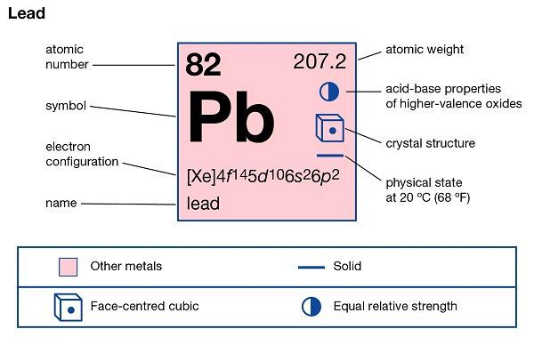 Lead (Pb, 82) Là Chất Gì? Tính Chất, Ứng Dụng và Tầm Quan Trọng Trong Ngành Phế Liệu
