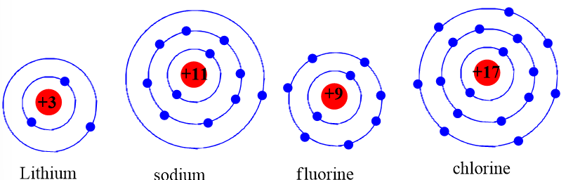 Lithium (Li, số nguyên tử 3) là chất gì ?