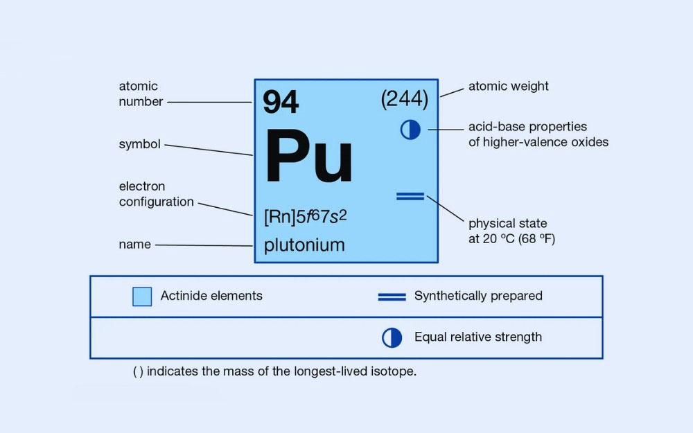 Plutonium (Pu, 94) là chất gì ?
