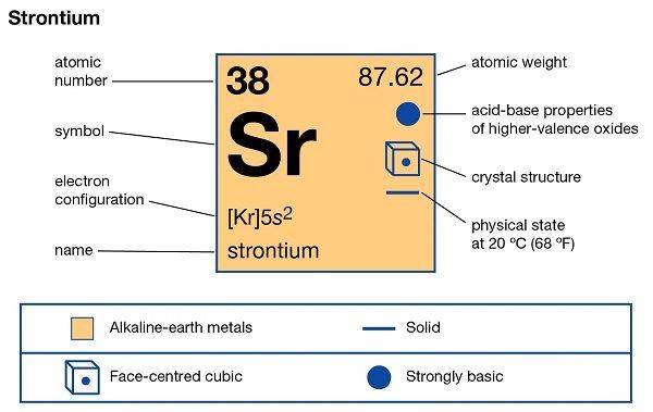 Strontium (Sr, 38) là chất gì? Tìm hiểu chi tiết về nguyên tố hóa học Strontium