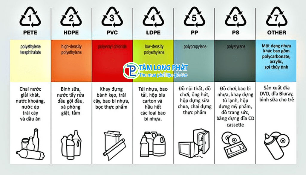 Tái Chế Phế Liệu Nhựa: Các Loại Nhựa Được Thu Mua Và Quy Trình Xử Lý
