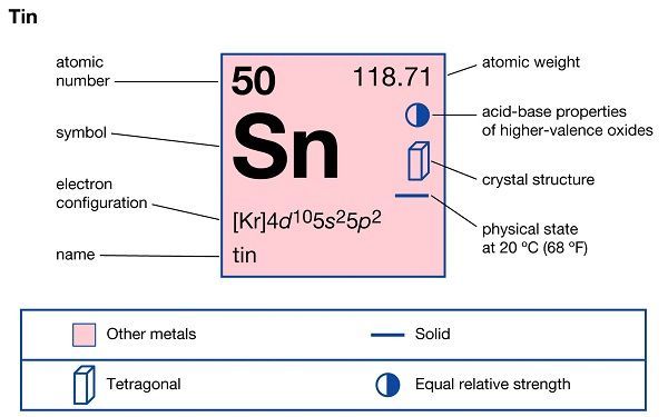 Tin (Sn, 50) Là Chất Gì? Tìm Hiểu Chi Tiết Về Kim Loại Thiếc