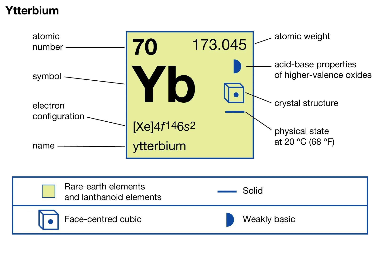 Ytterbium (Yb, 70) là chất gì ?
