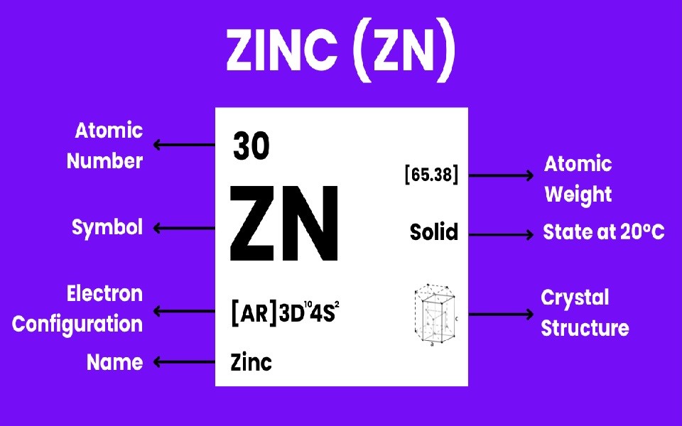 Zinc (Zn, 30) là chất gì? Tìm hiểu chi tiết về Kẽm và ứng dụng của nó
