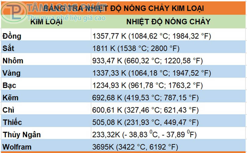 Nhiệt độ nóng chảy của vàng, bạc, nhôm, sắt… là bao nhiêu?