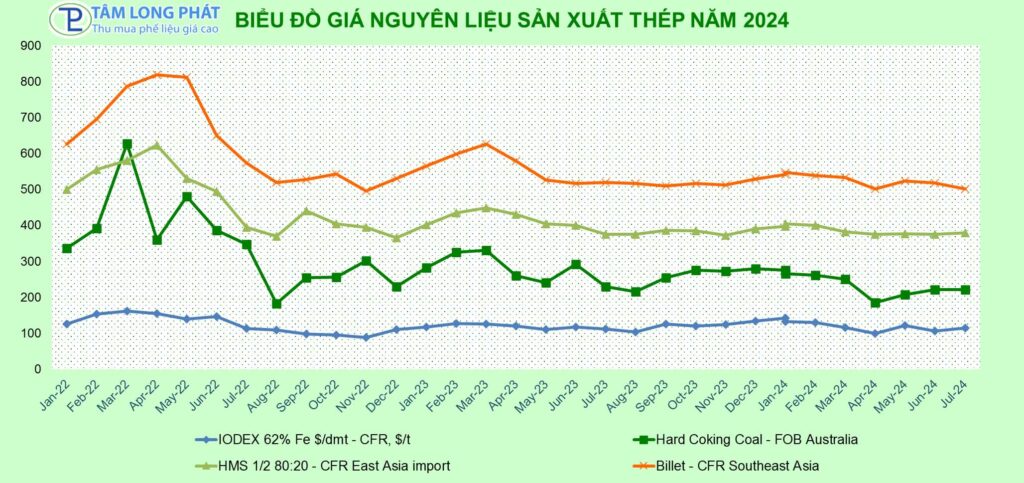 So sánh giá cả của phế liệu sắt thép trong năm nay: Thị trường có gì thay đổi?